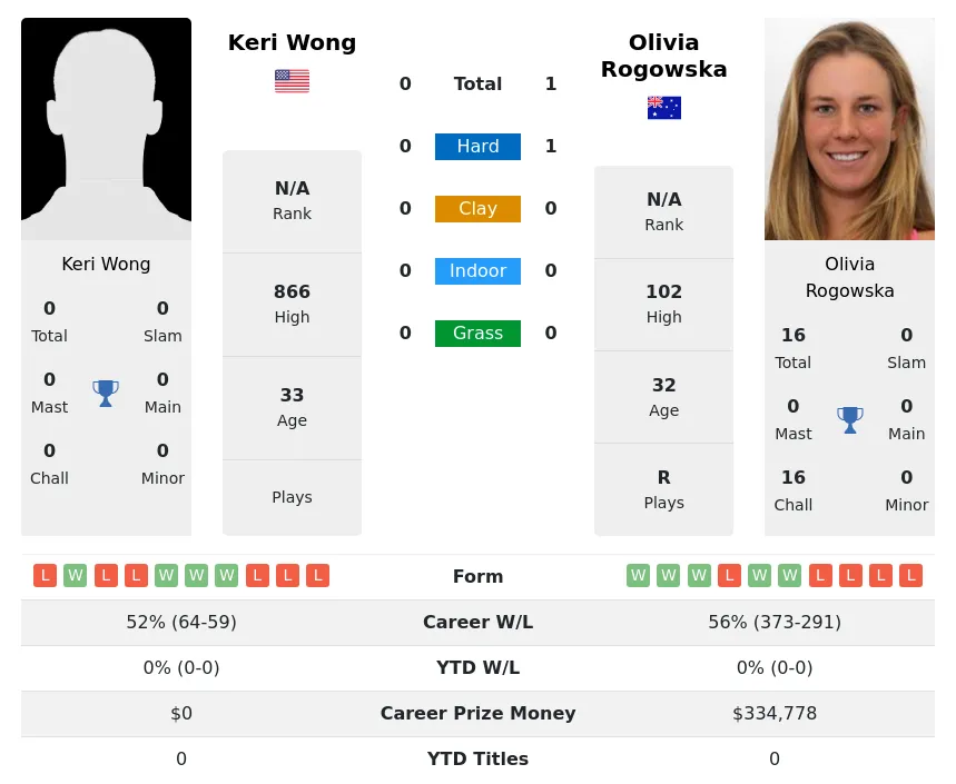 Rogowska Wong H2h Summary Stats 24th April 2024