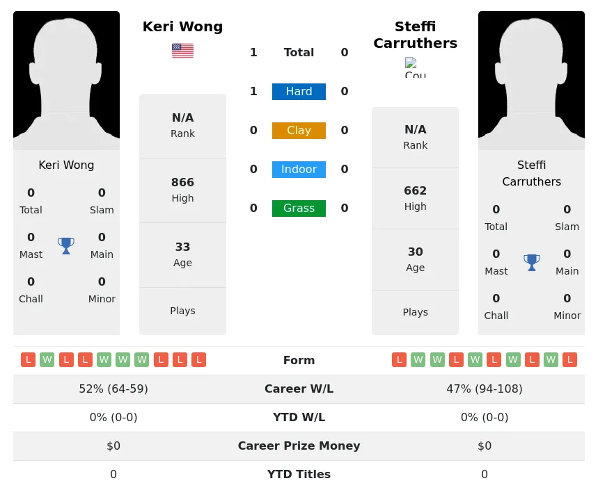 Wong Carruthers H2h Summary Stats 29th June 2024