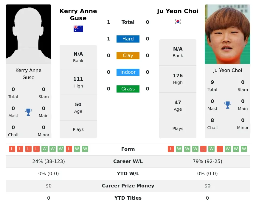 Guse Choi H2h Summary Stats 28th June 2024