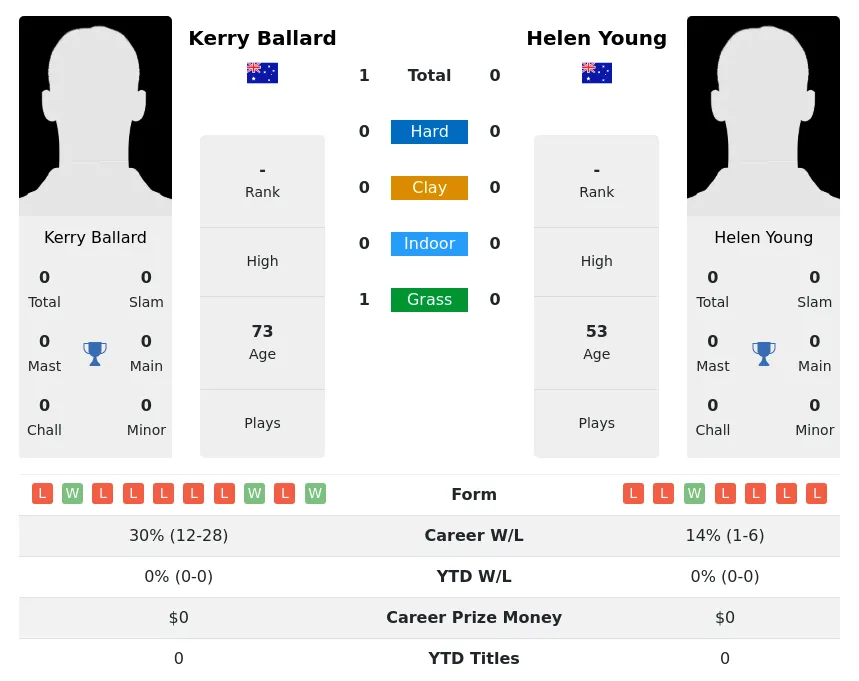 Ballard Young H2h Summary Stats 3rd July 2024