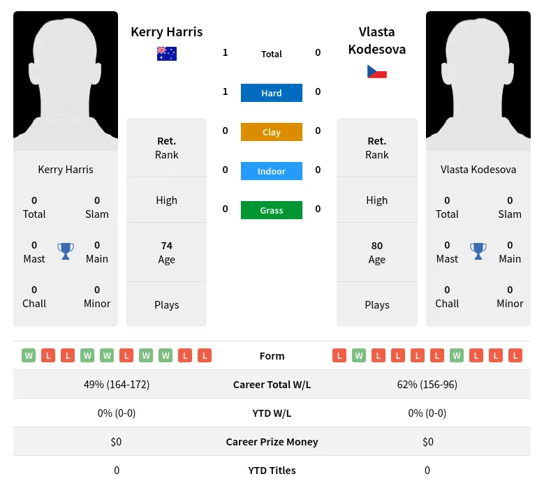 Harris Kodesova H2h Summary Stats 3rd July 2024