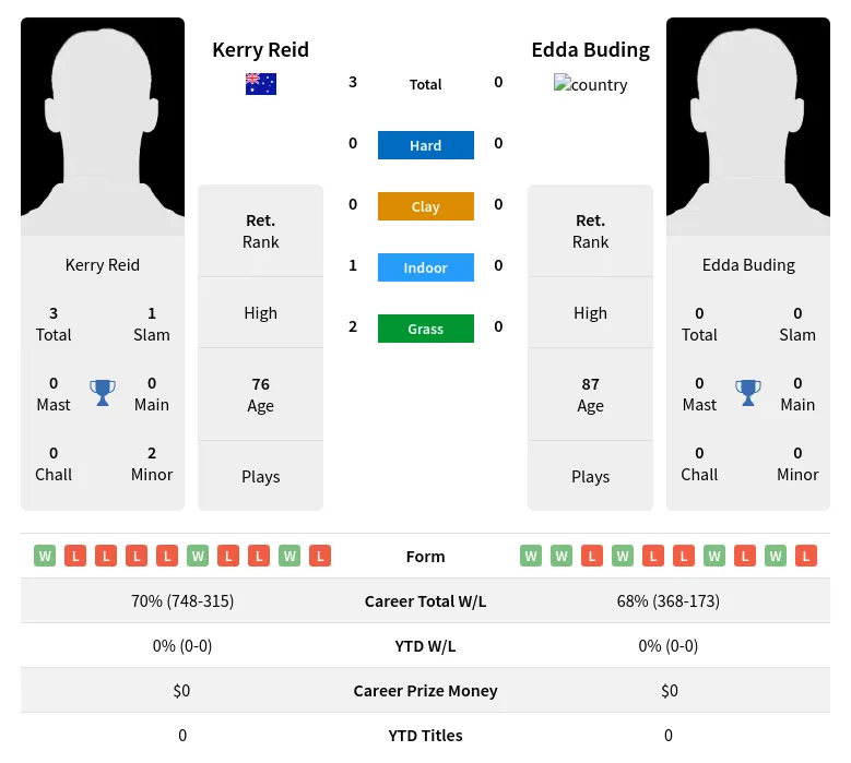 Reid Buding H2h Summary Stats 2nd July 2024