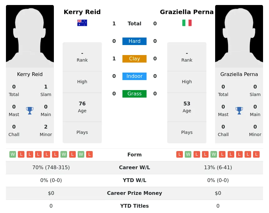 Reid Perna H2h Summary Stats 3rd July 2024