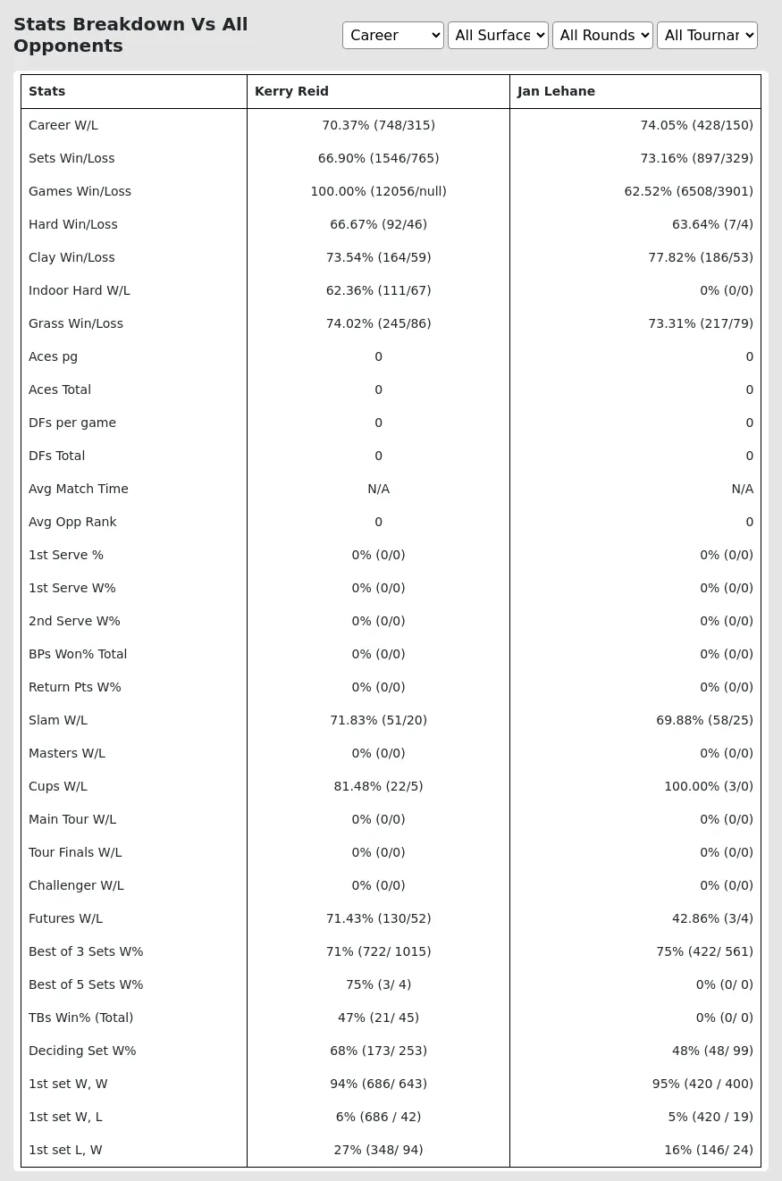 Kerry Reid Jan Lehane Prediction Stats 