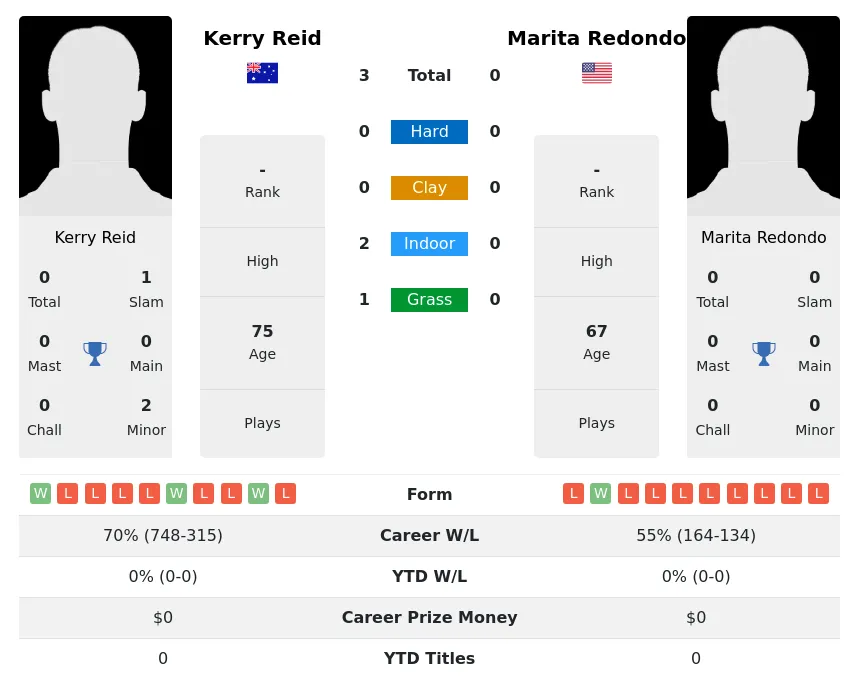 Reid Redondo H2h Summary Stats 3rd July 2024