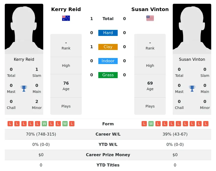 Reid Vinton H2h Summary Stats 3rd July 2024