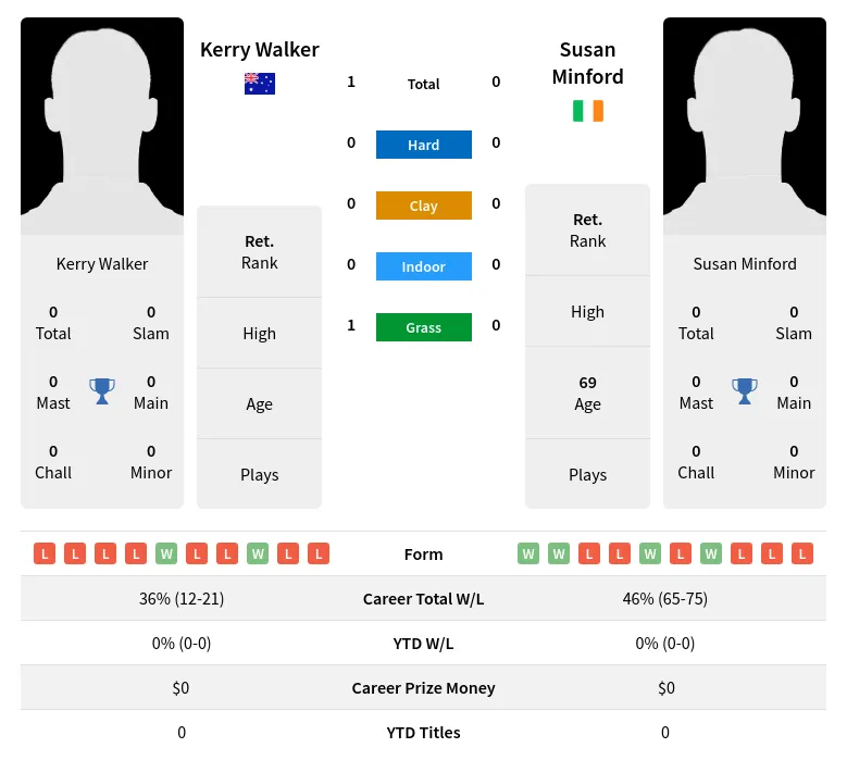 Walker Minford H2h Summary Stats 4th July 2024