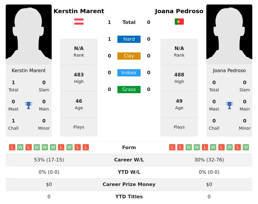 Marent Pedroso H2h Summary Stats 2nd July 2024