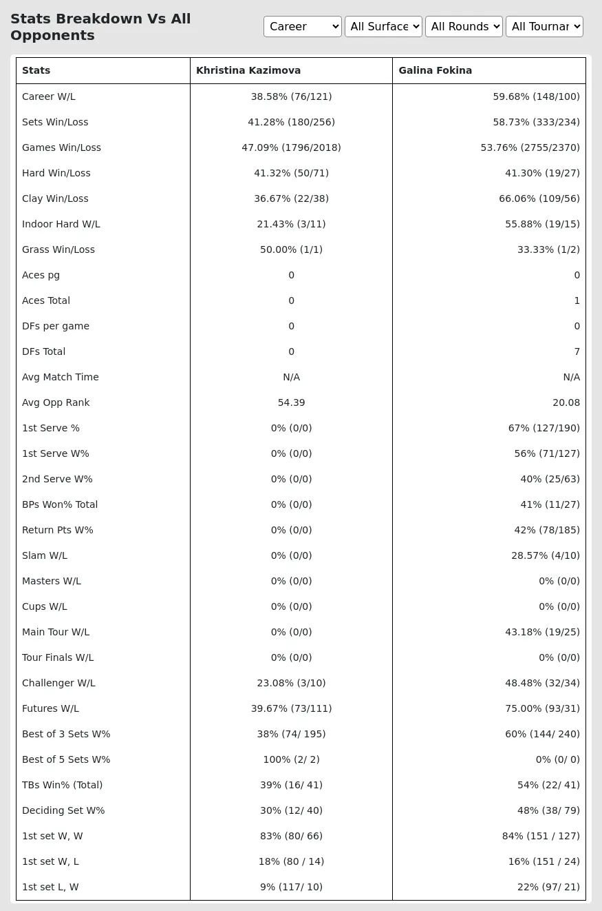 Khristina Kazimova Galina Fokina Prediction Stats 