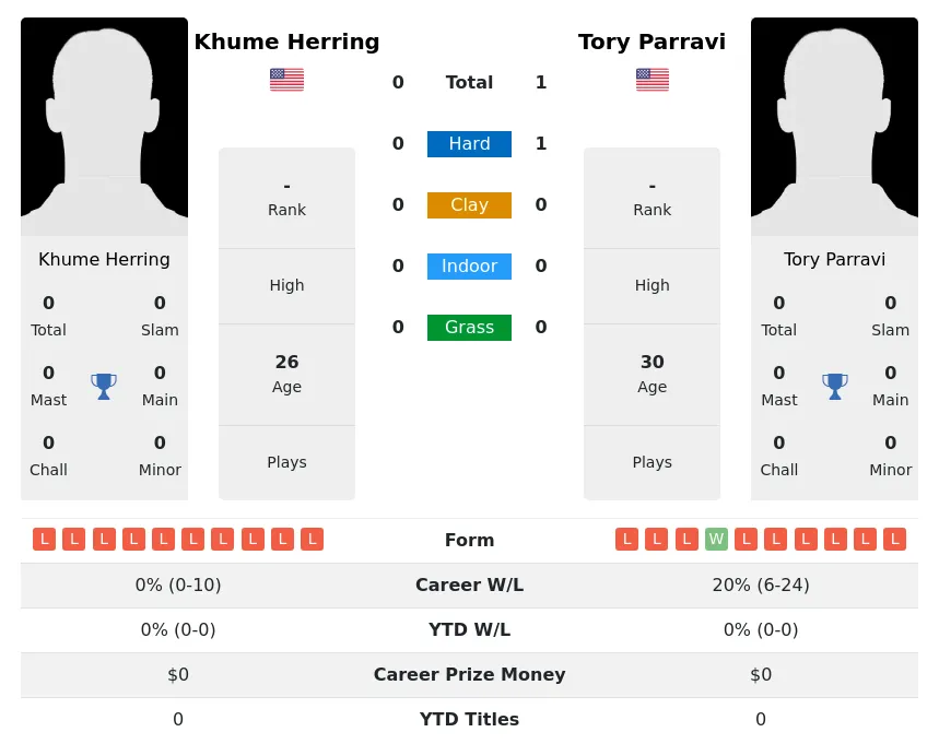 Parravi Herring H2h Summary Stats 2nd July 2024