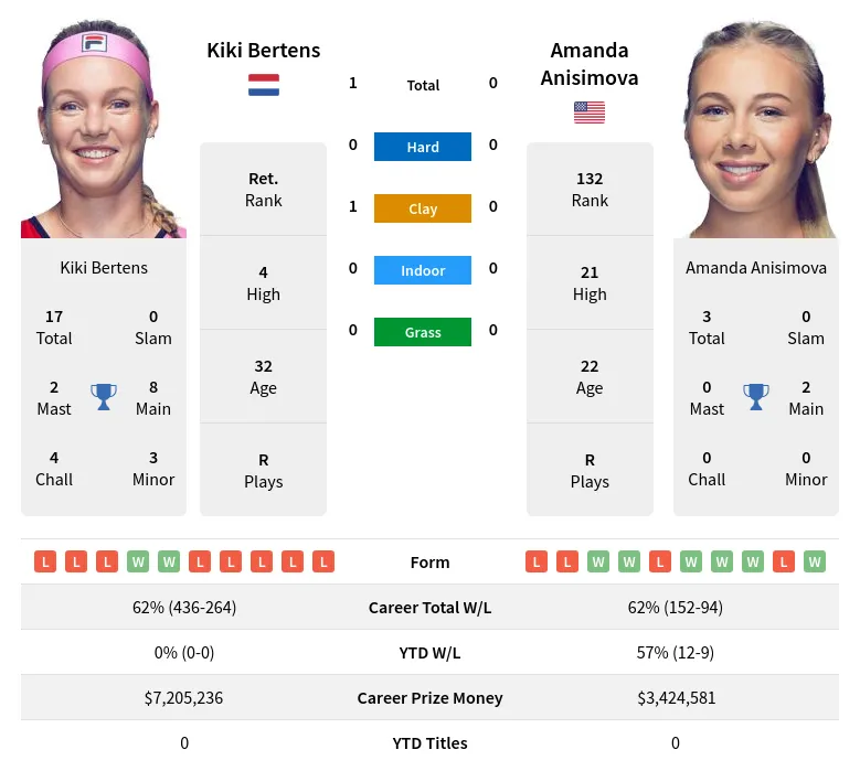 Bertens Anisimova H2h Summary Stats 19th April 2024