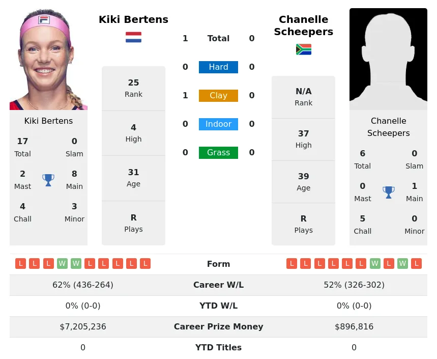 Bertens Scheepers H2h Summary Stats 19th April 2024