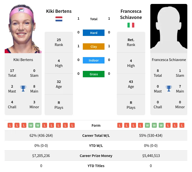 Bertens Schiavone H2h Summary Stats 19th April 2024