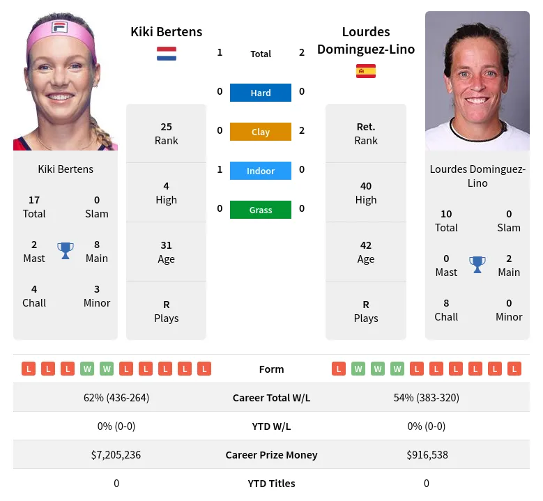 Dominguez-Lino Bertens H2h Summary Stats 19th April 2024