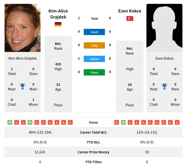 Grajdek Kokce H2h Summary Stats 24th April 2024