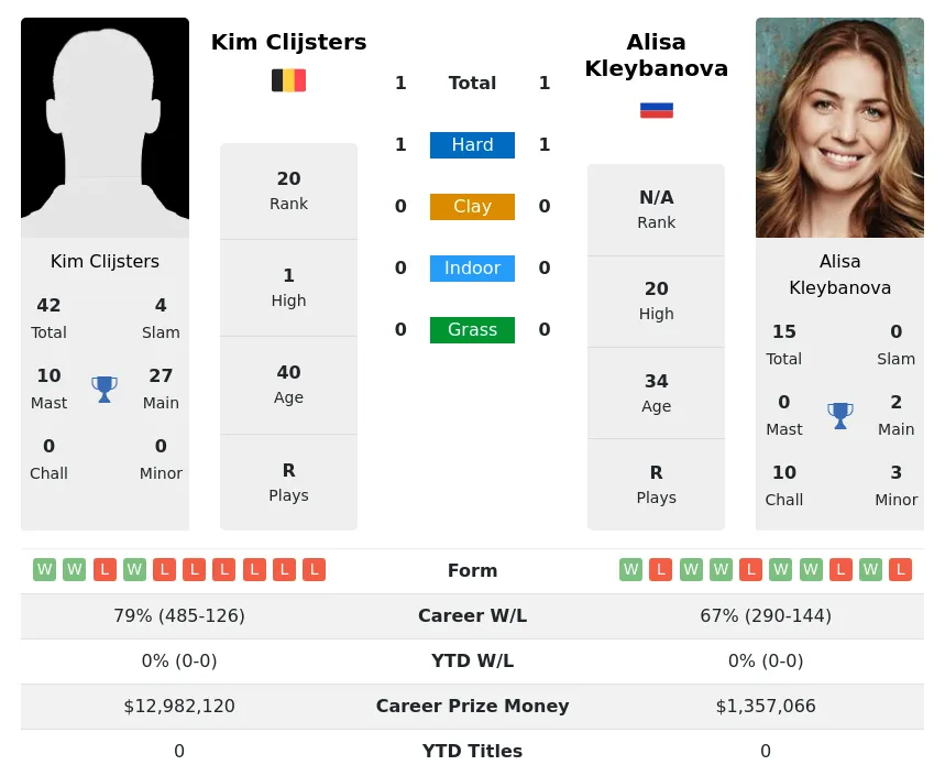 Clijsters Kleybanova H2h Summary Stats 24th May 2024