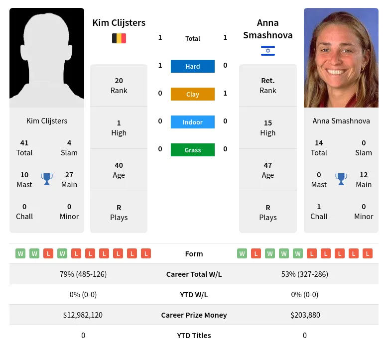 Clijsters Smashnova H2h Summary Stats 19th April 2024