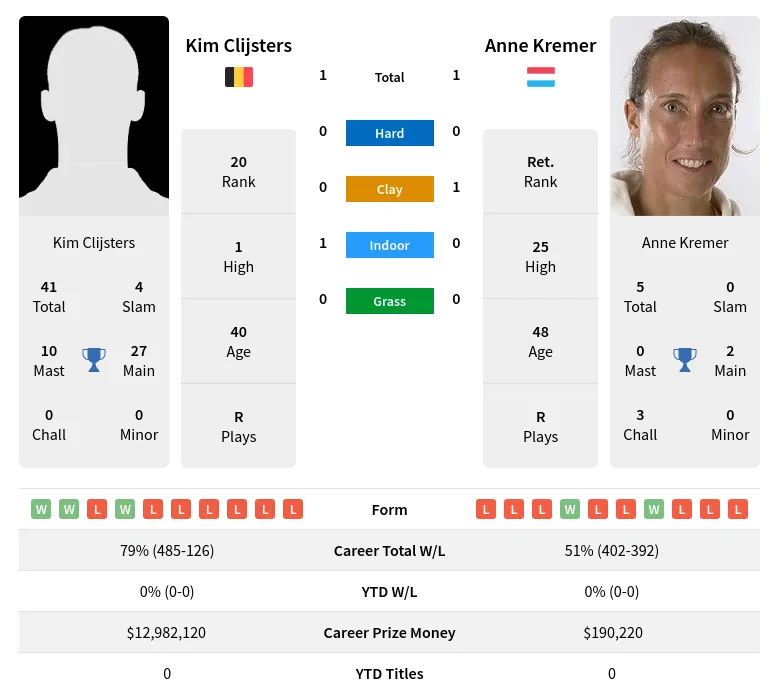 Kremer Clijsters H2h Summary Stats 24th June 2024