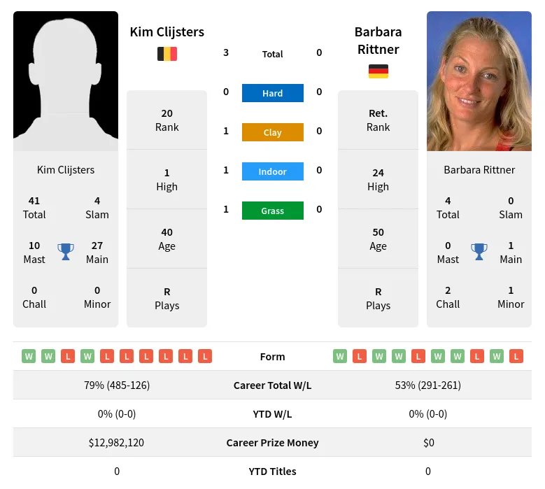 Clijsters Rittner H2h Summary Stats 28th June 2024