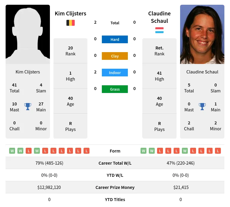 Clijsters Schaul H2h Summary Stats 28th June 2024