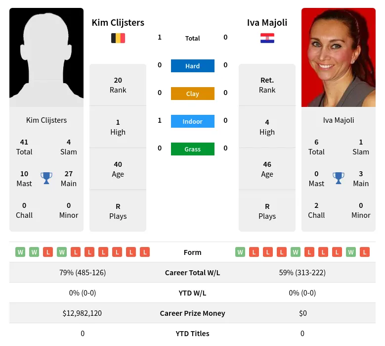 Clijsters Majoli H2h Summary Stats 26th June 2024