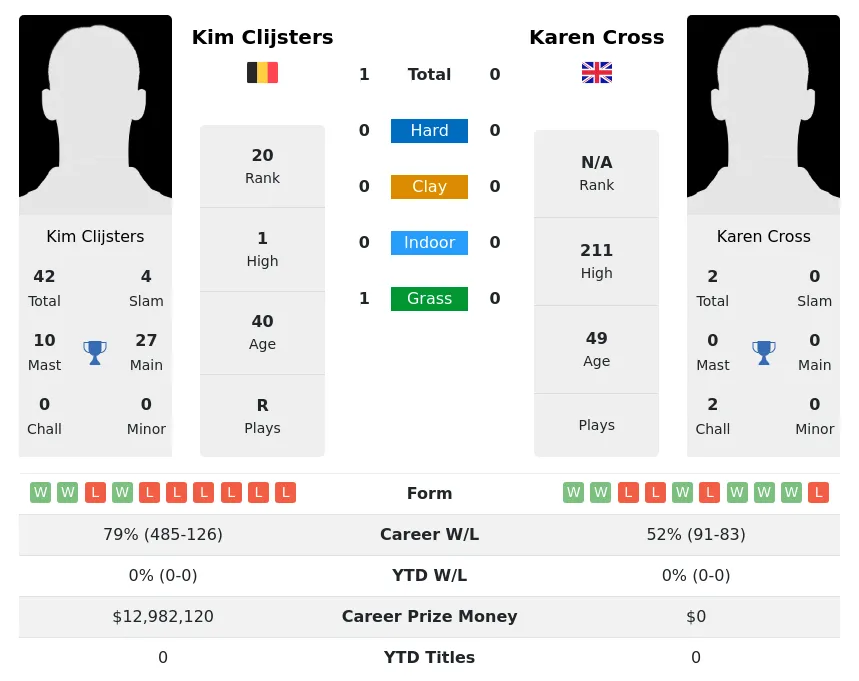 Clijsters Cross H2h Summary Stats 24th April 2024