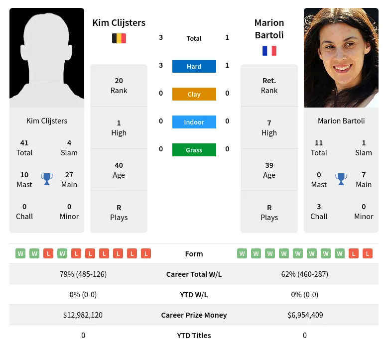 Clijsters Bartoli H2h Summary Stats 23rd April 2024