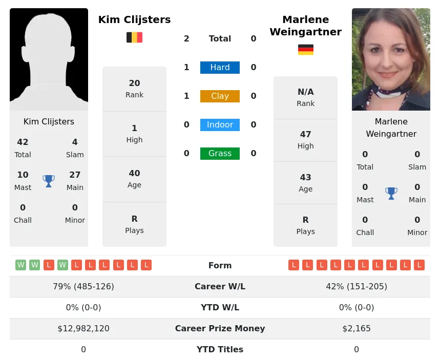 Clijsters Weingartner H2h Summary Stats 20th April 2024
