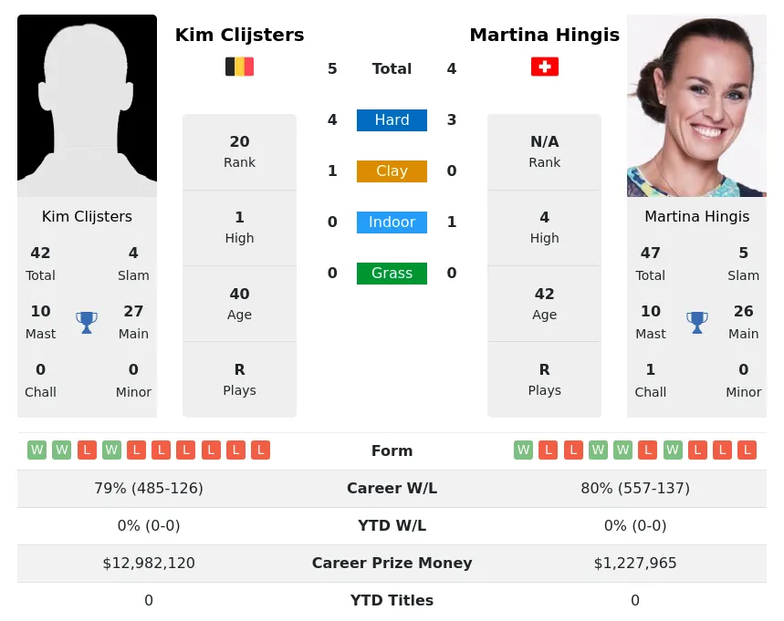 Hingis Clijsters H2h Summary Stats 16th April 2024