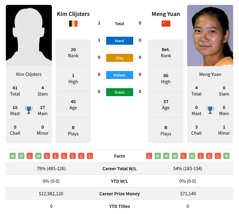 Clijsters Yuan H2h Summary Stats 17th April 2024