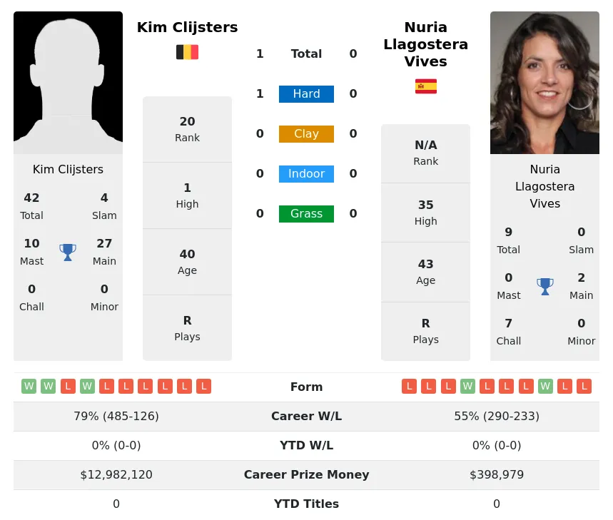 Clijsters Vives H2h Summary Stats 23rd April 2024