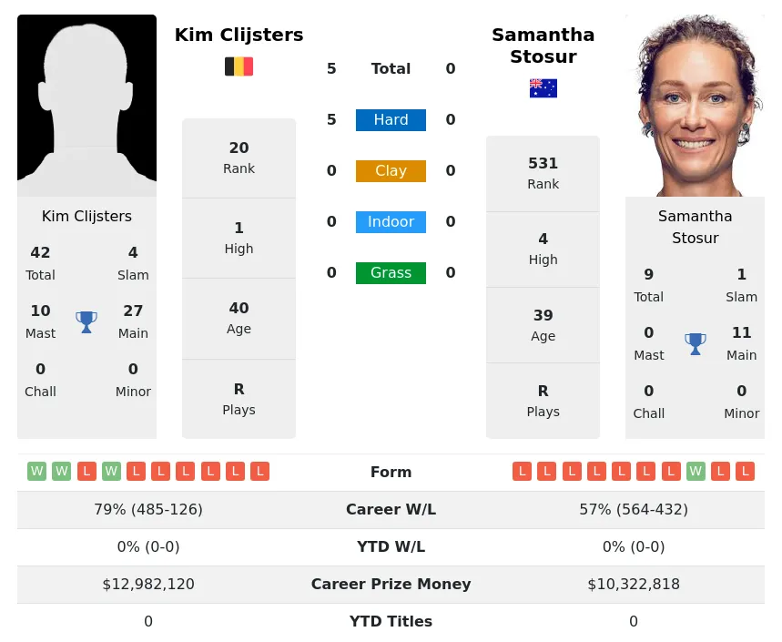 Clijsters Stosur H2h Summary Stats 25th June 2024