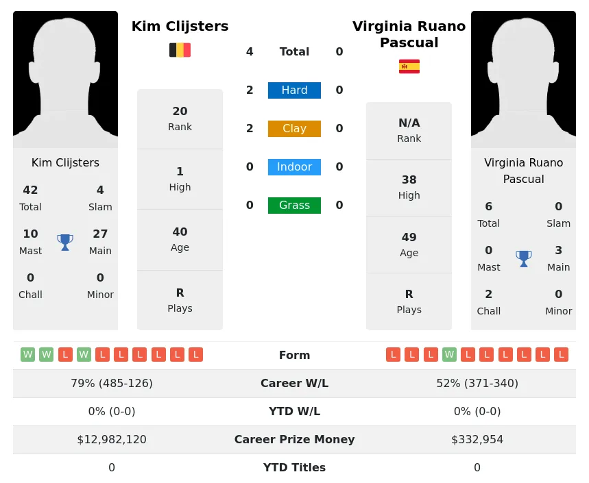 Clijsters Pascual H2h Summary Stats 19th April 2024