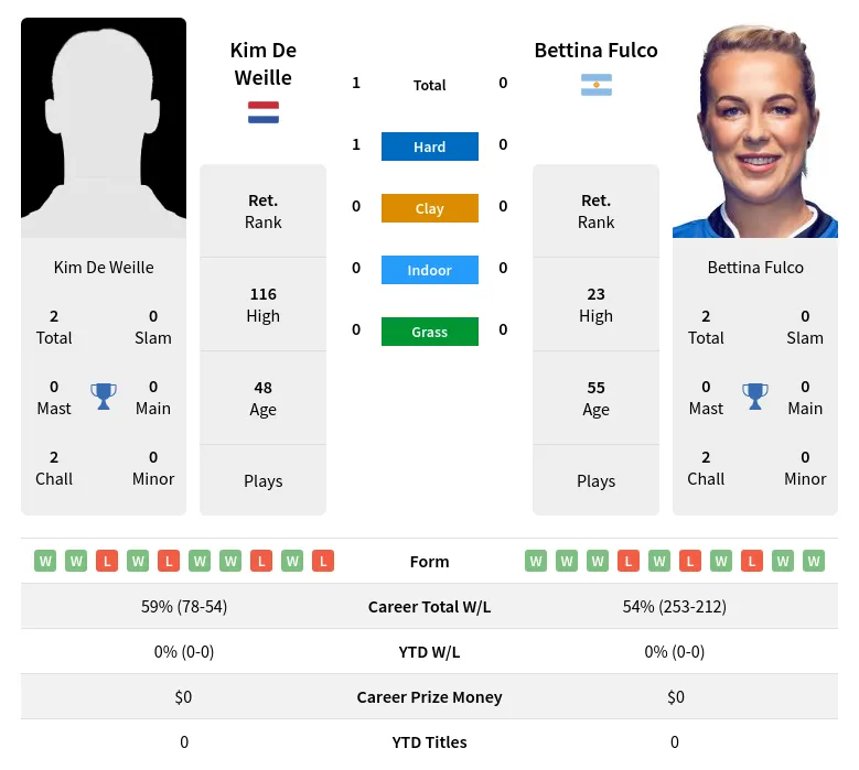 Weille Fulco H2h Summary Stats 23rd June 2024