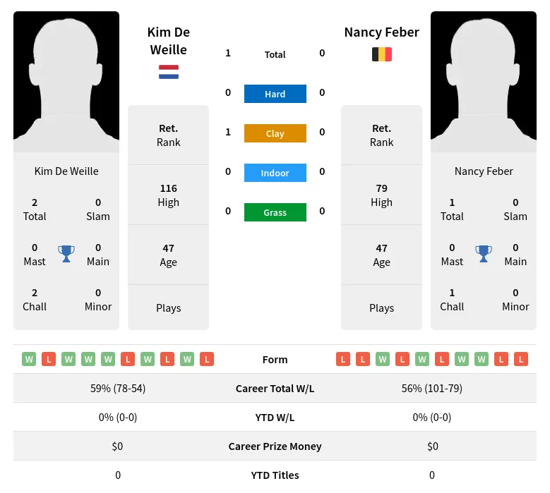Weille Feber H2h Summary Stats 26th June 2024