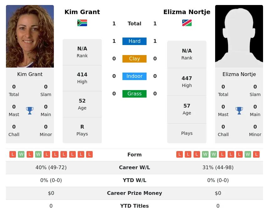Nortje Grant H2h Summary Stats 2nd July 2024
