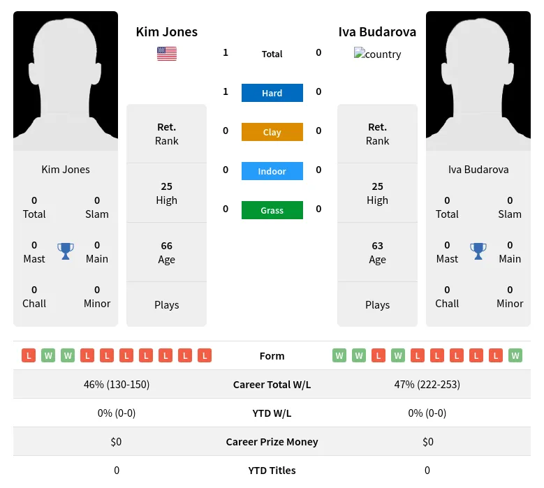 Jones Budarova H2h Summary Stats 2nd July 2024