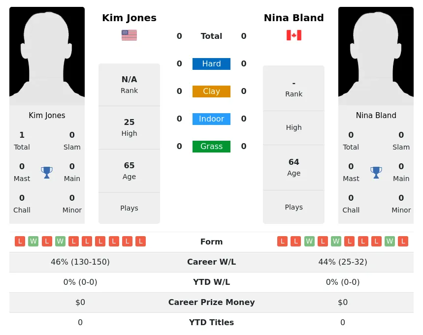 Jones Bland H2h Summary Stats 3rd July 2024