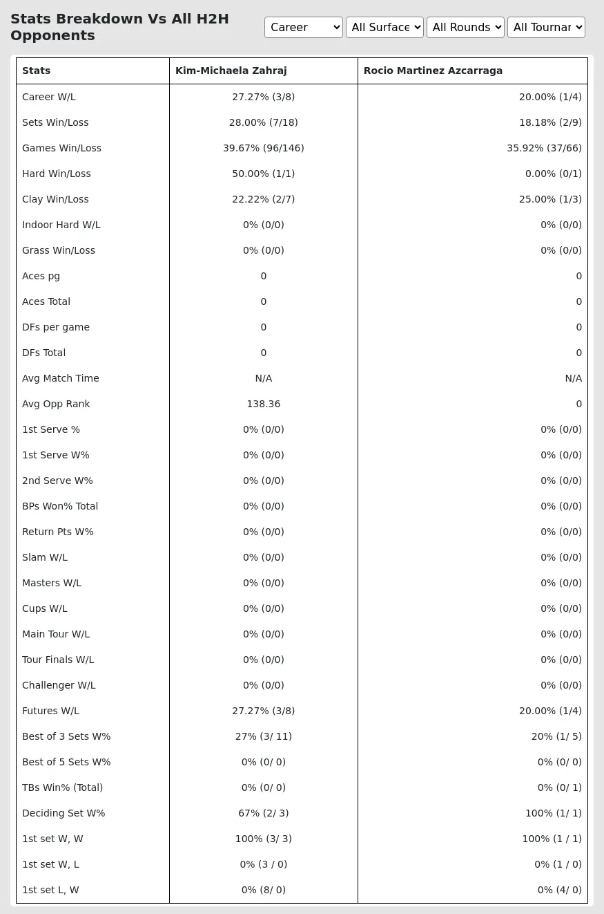 Rocio Martinez Azcarraga Kim-Michaela Zahraj Prediction Stats 