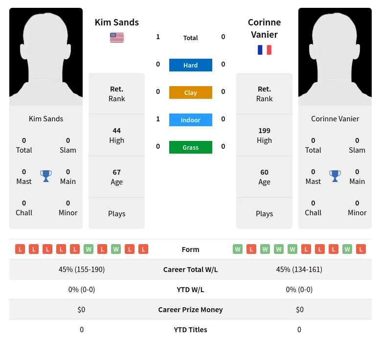 Sands Vanier H2h Summary Stats 2nd July 2024