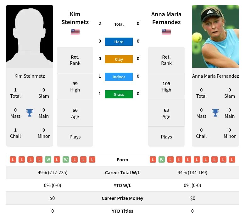 Steinmetz Fernandez H2h Summary Stats 2nd July 2024