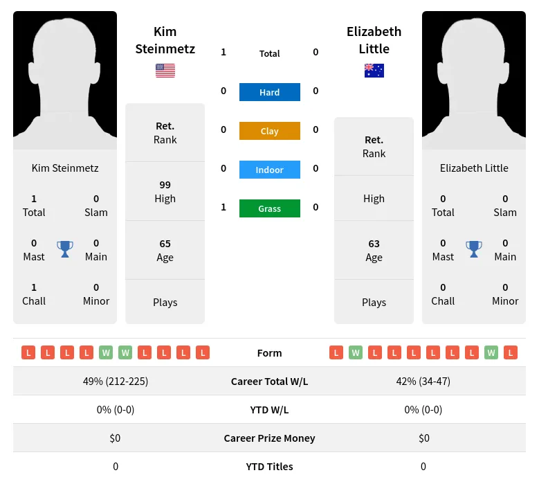 Steinmetz Little H2h Summary Stats 3rd July 2024