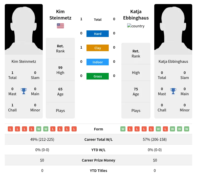 Steinmetz Ebbinghaus H2h Summary Stats 2nd July 2024