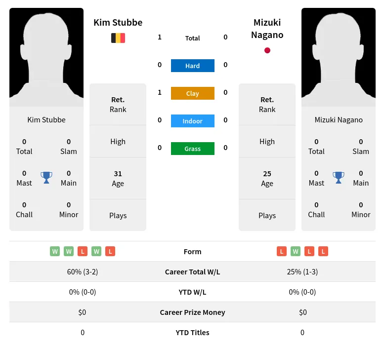 Stubbe Nagano H2h Summary Stats 19th April 2024