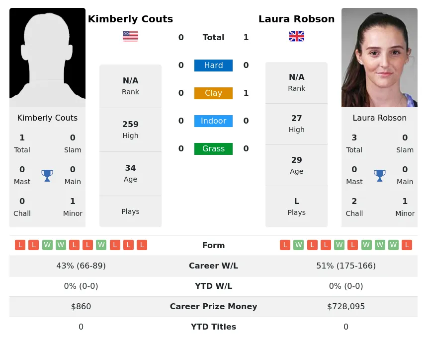 Robson Couts H2h Summary Stats 27th June 2024