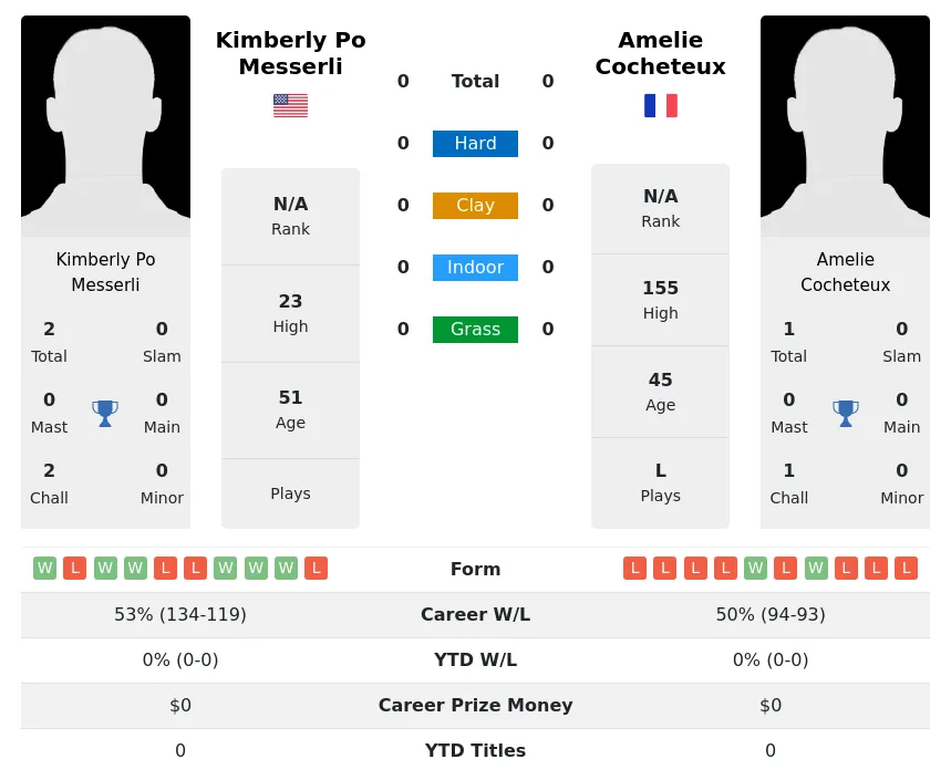 Messerli Cocheteux H2h Summary Stats 30th June 2024