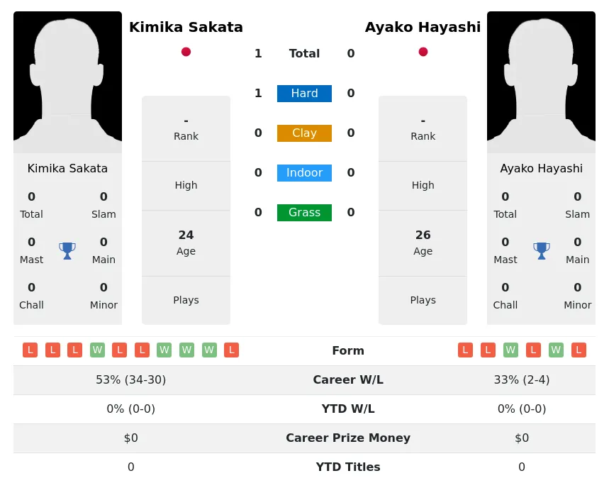 Sakata Hayashi H2h Summary Stats 28th March 2024
