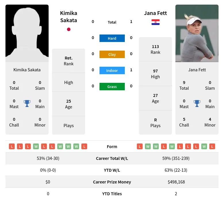 Fett Sakata H2h Summary Stats 23rd April 2024