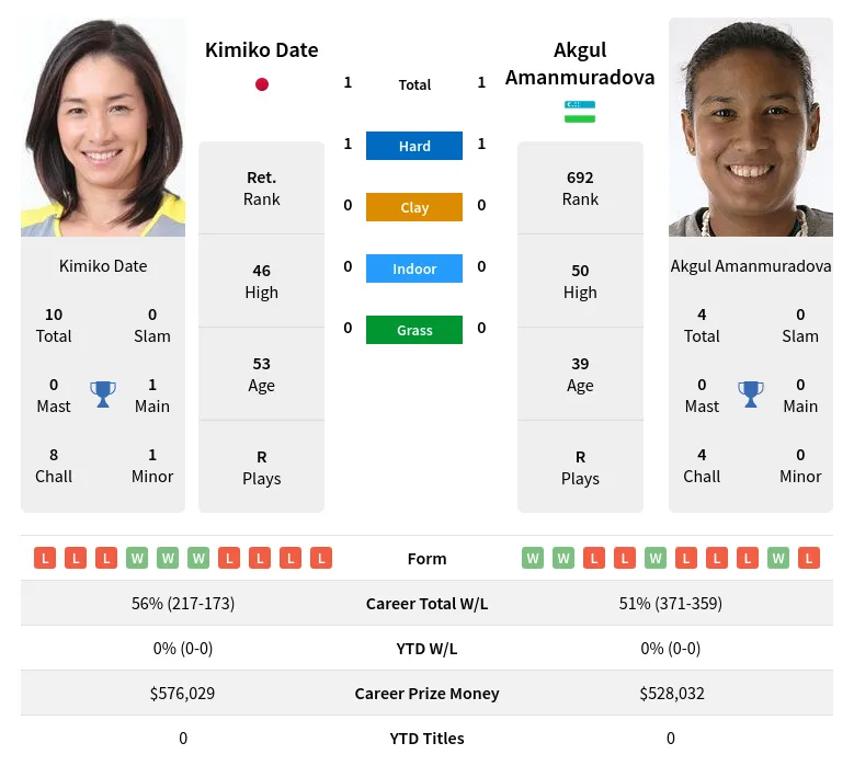 Amanmuradova Date H2h Summary Stats 19th April 2024