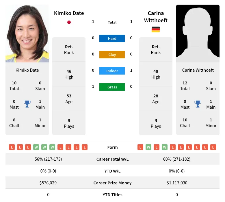 Date Witthoeft H2h Summary Stats 18th April 2024